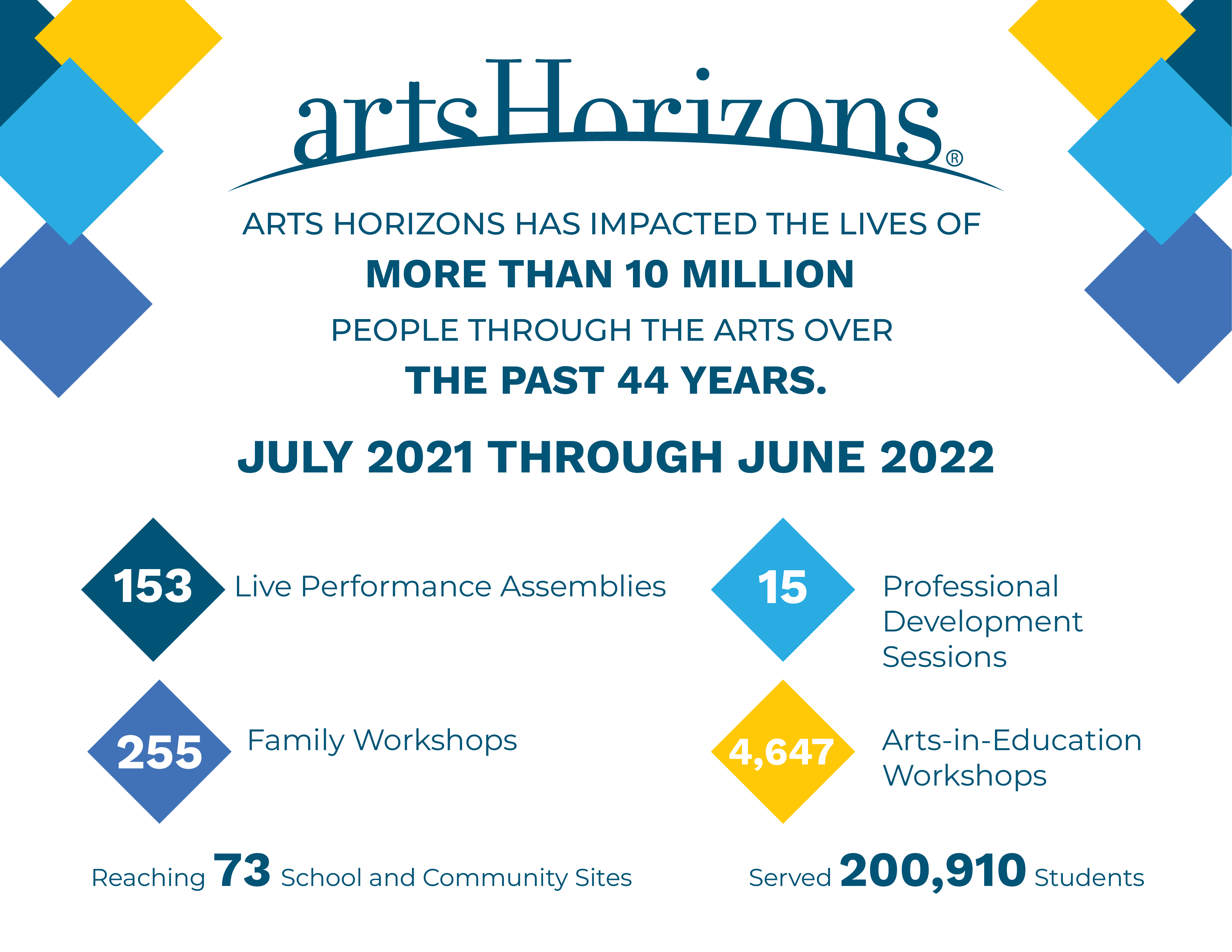 Arts Horizon Support
